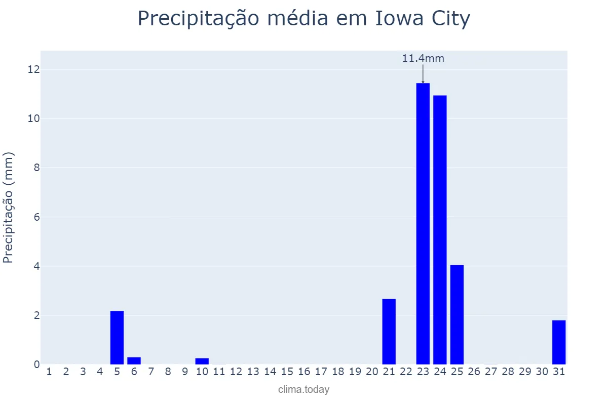 Precipitação em agosto em Iowa City, Iowa, US