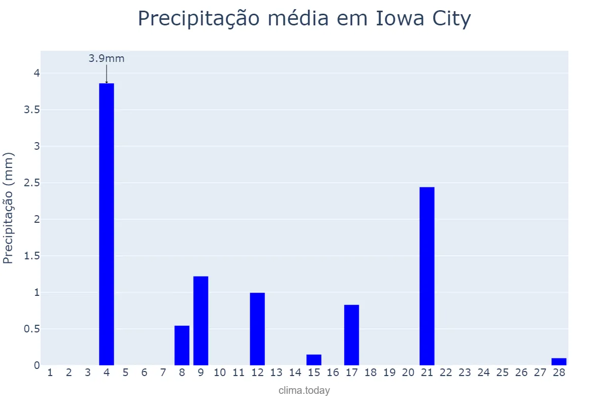 Precipitação em fevereiro em Iowa City, Iowa, US