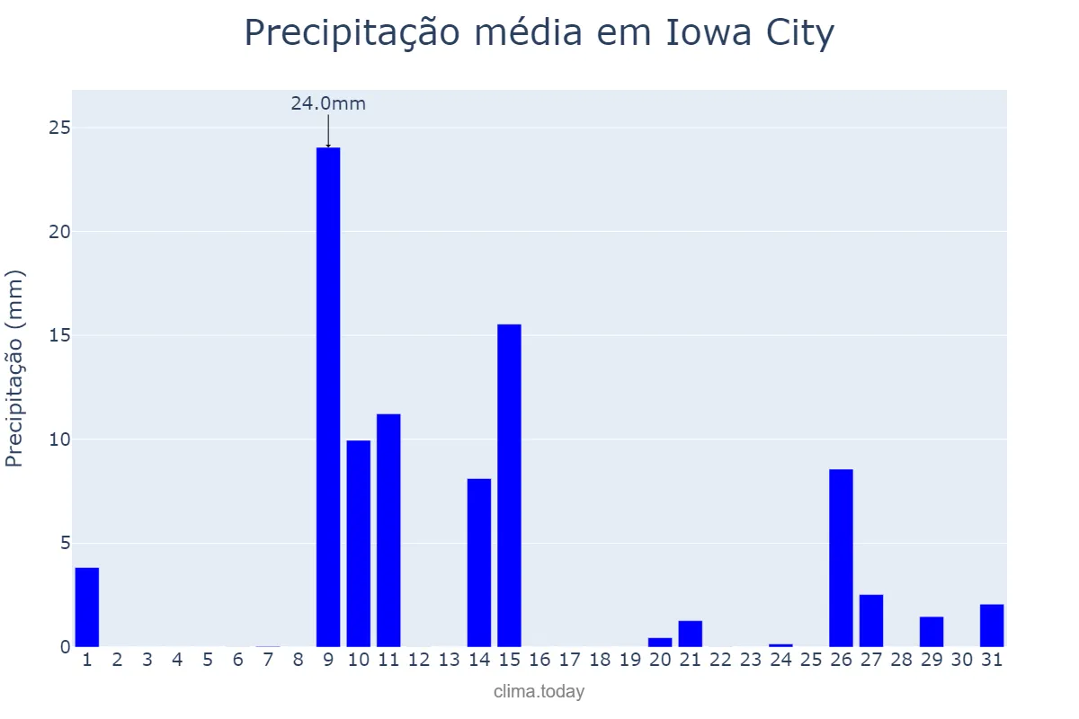 Precipitação em julho em Iowa City, Iowa, US