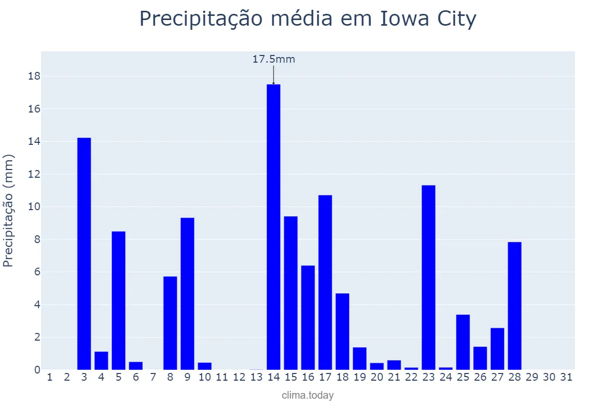 Precipitação em maio em Iowa City, Iowa, US