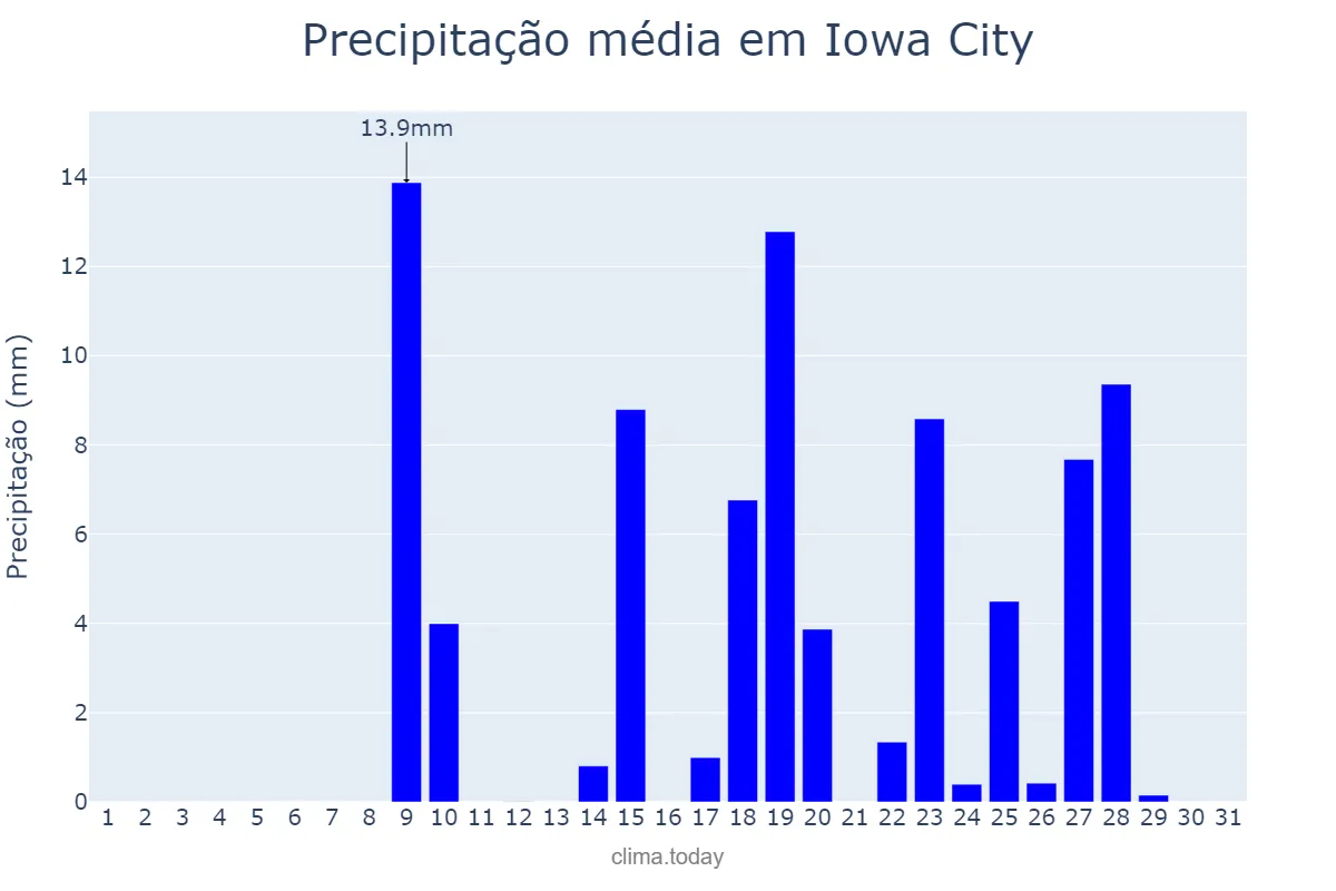 Precipitação em marco em Iowa City, Iowa, US