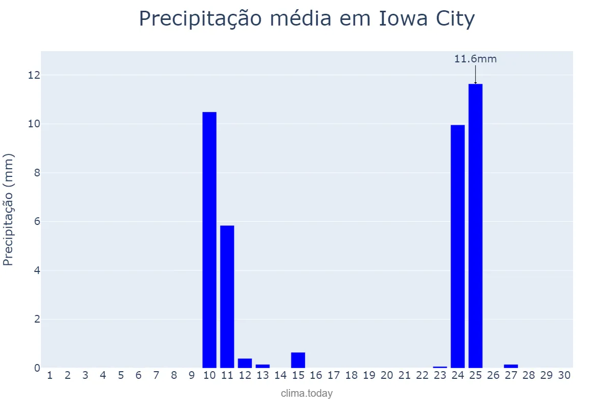 Precipitação em novembro em Iowa City, Iowa, US