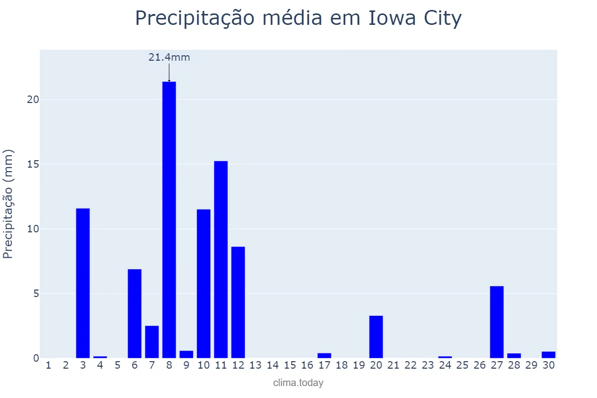 Precipitação em setembro em Iowa City, Iowa, US