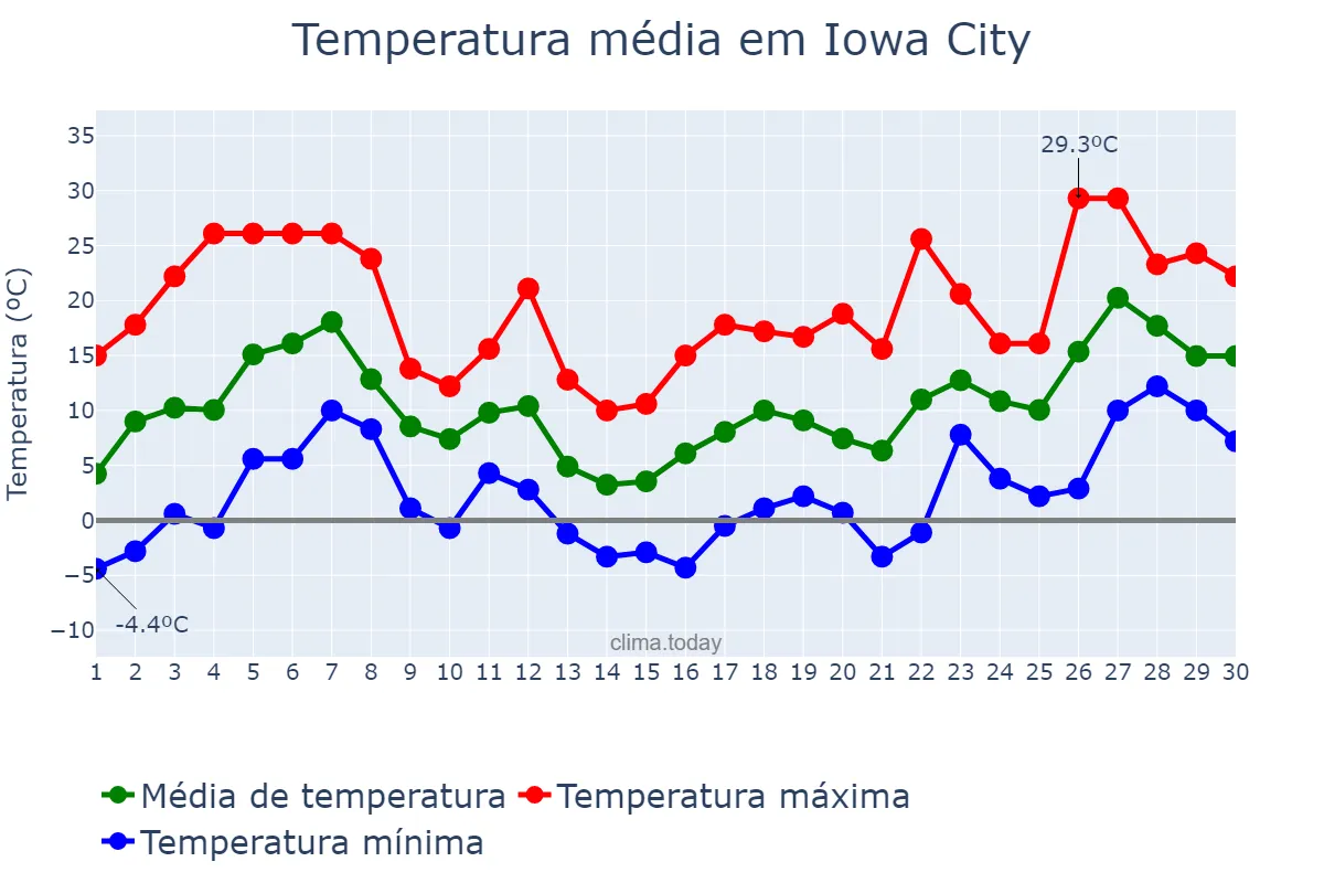 Temperatura em abril em Iowa City, Iowa, US
