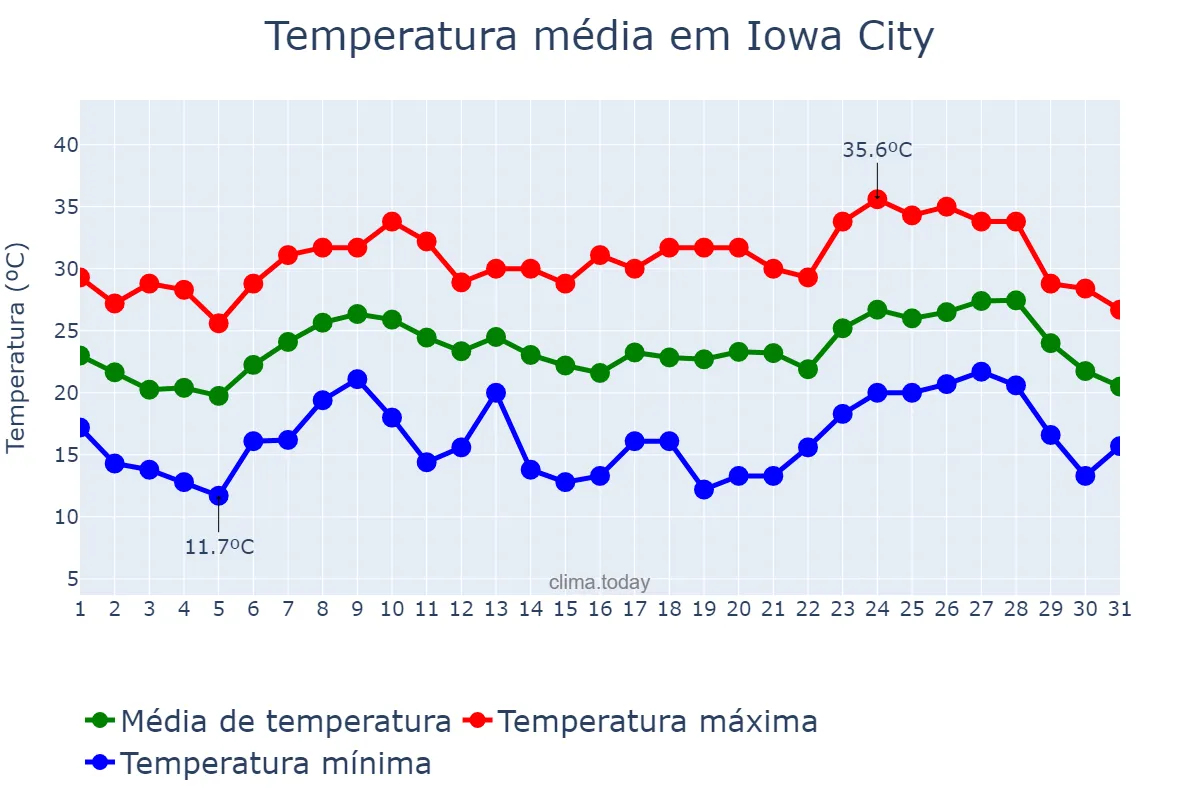 Temperatura em agosto em Iowa City, Iowa, US
