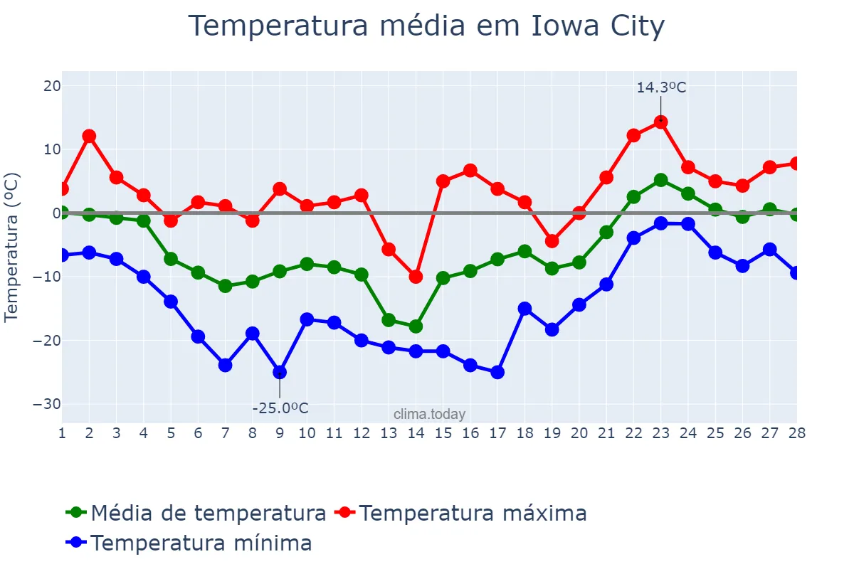 Temperatura em fevereiro em Iowa City, Iowa, US