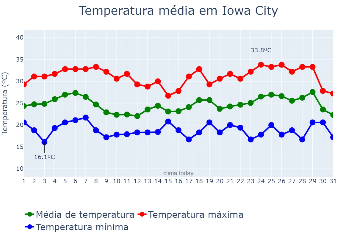 Temperatura em julho em Iowa City, Iowa, US