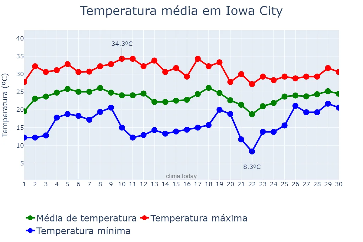 Temperatura em junho em Iowa City, Iowa, US