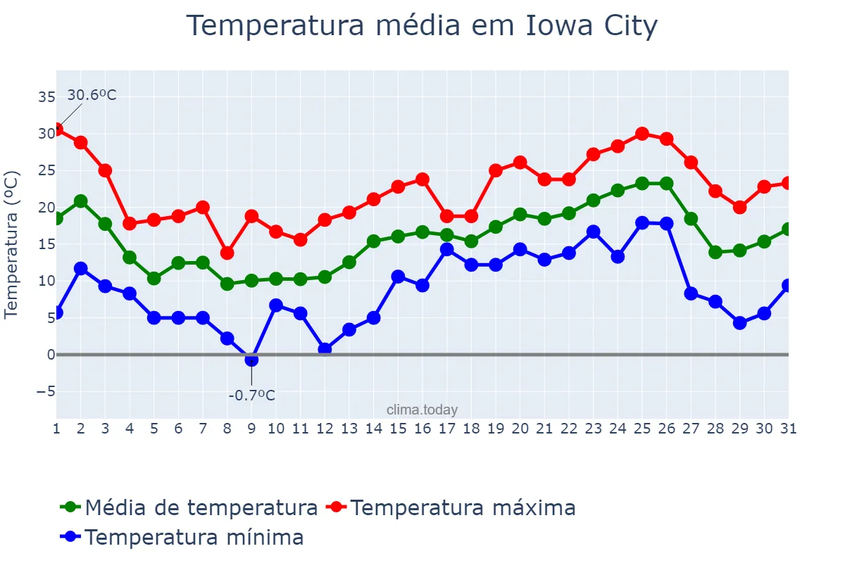 Temperatura em maio em Iowa City, Iowa, US