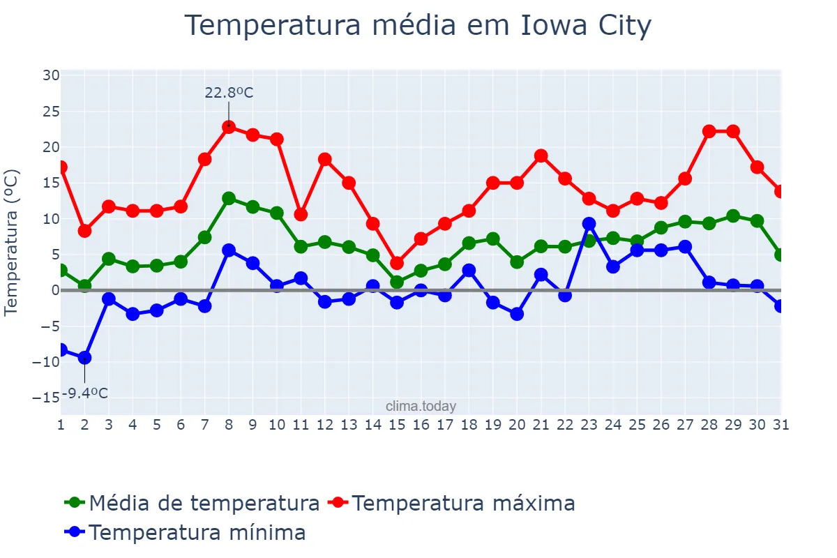 Temperatura em marco em Iowa City, Iowa, US