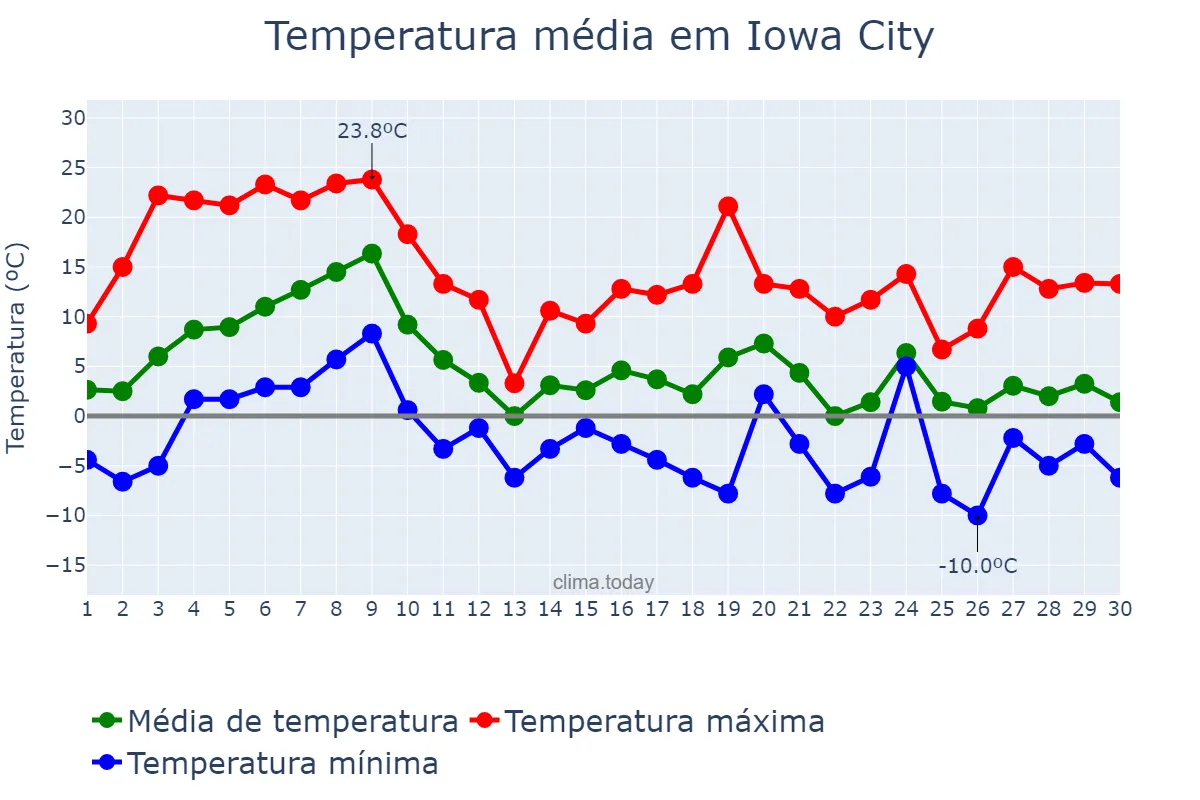 Temperatura em novembro em Iowa City, Iowa, US