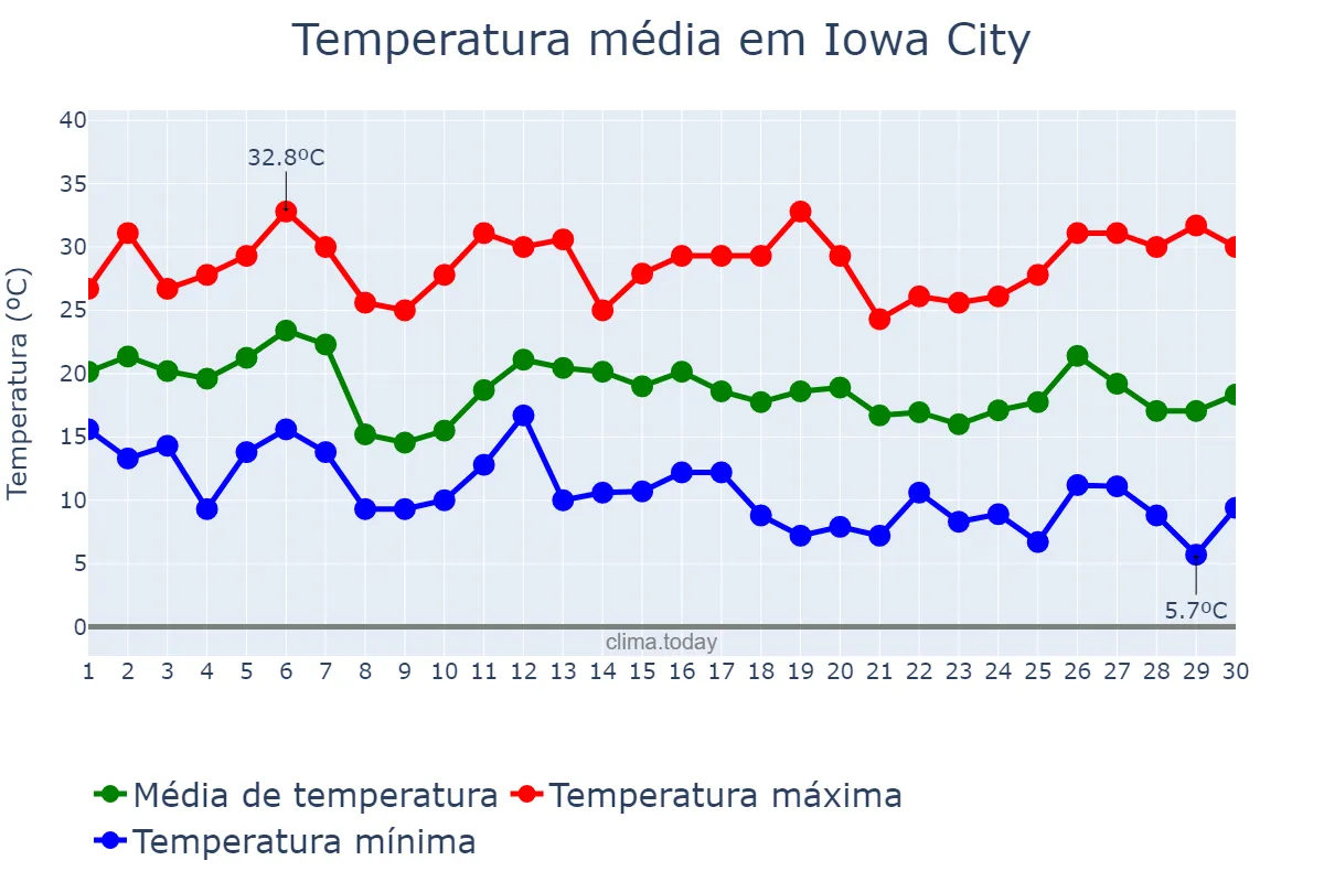 Temperatura em setembro em Iowa City, Iowa, US