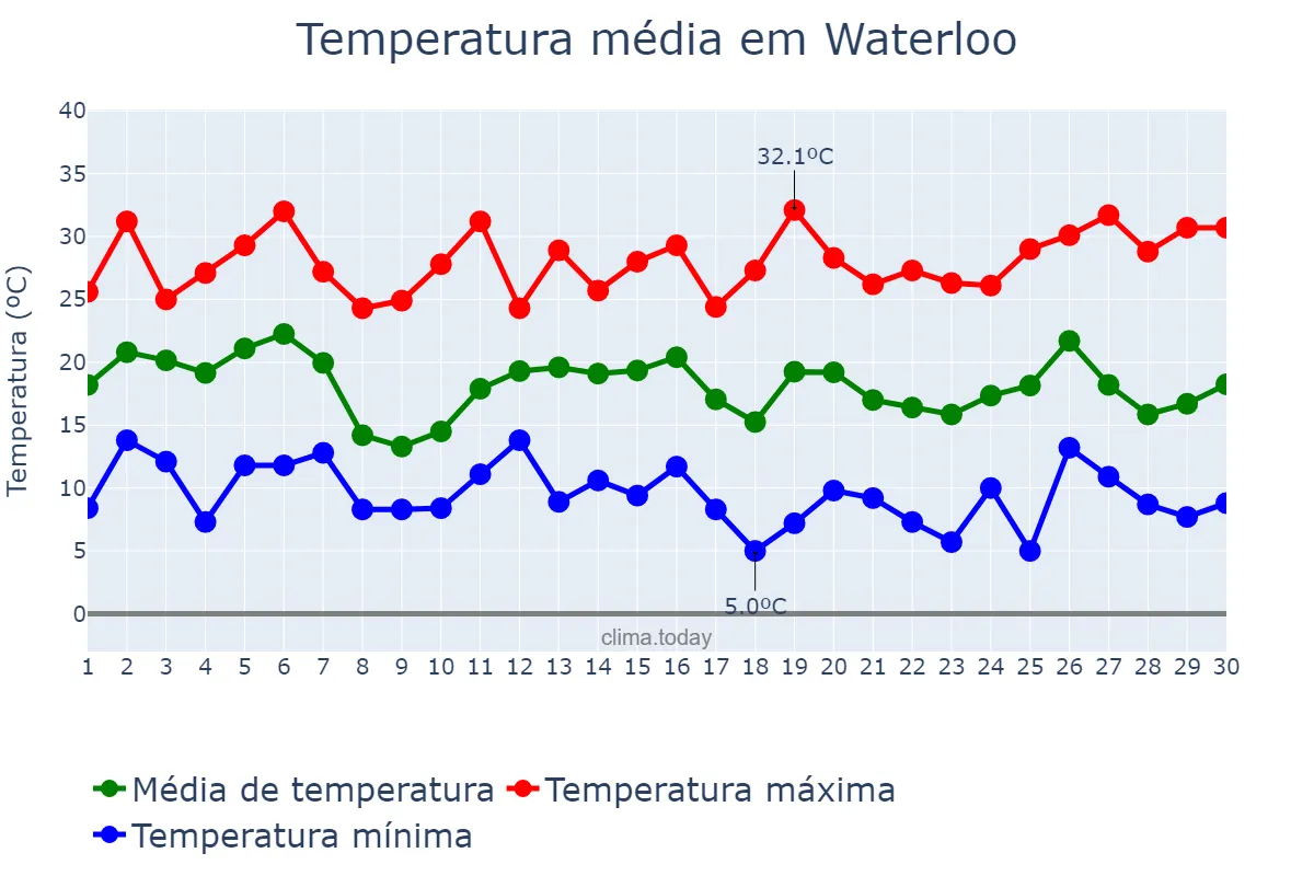 Temperatura em setembro em Waterloo, Iowa, US