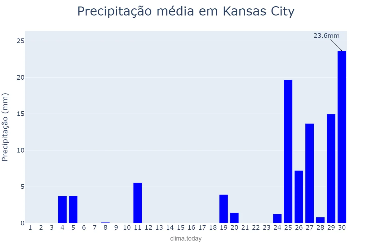 Precipitação em junho em Kansas City, Kansas, US