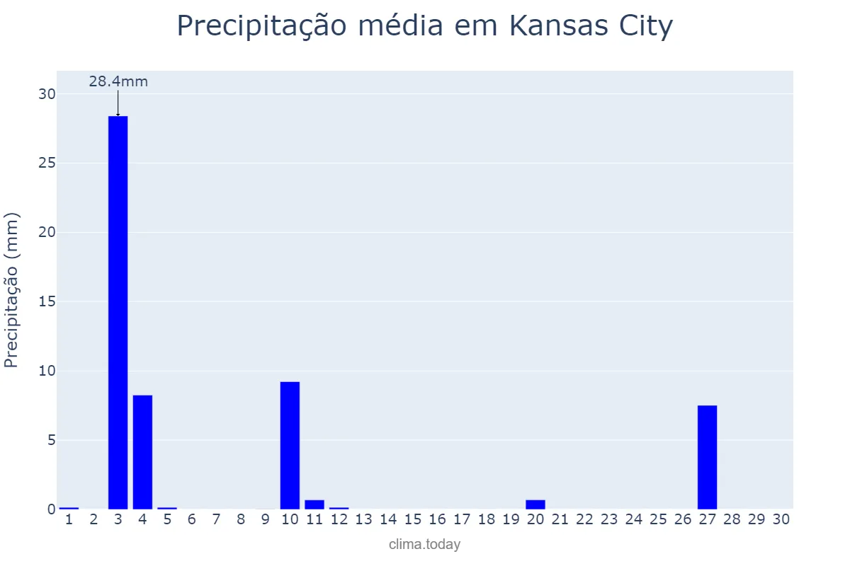 Precipitação em setembro em Kansas City, Kansas, US