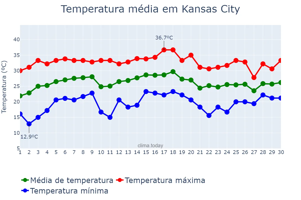 Temperatura em junho em Kansas City, Kansas, US