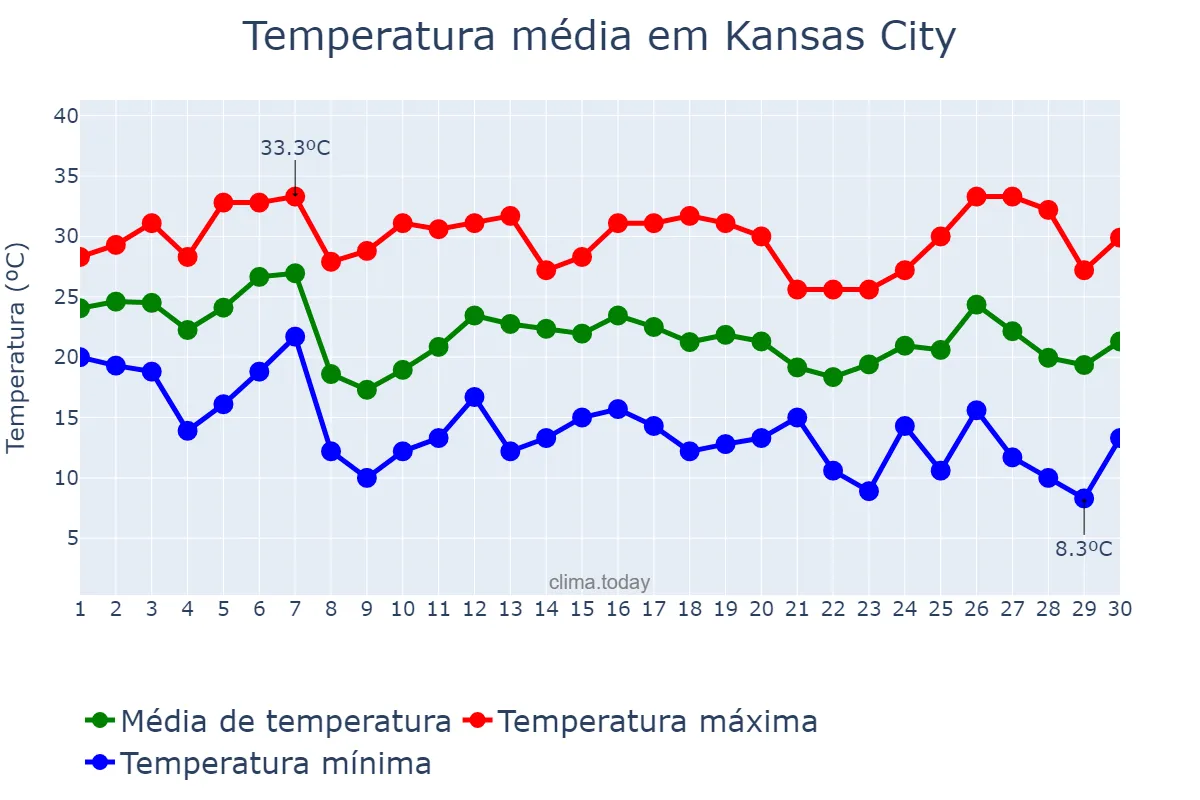 Temperatura em setembro em Kansas City, Kansas, US