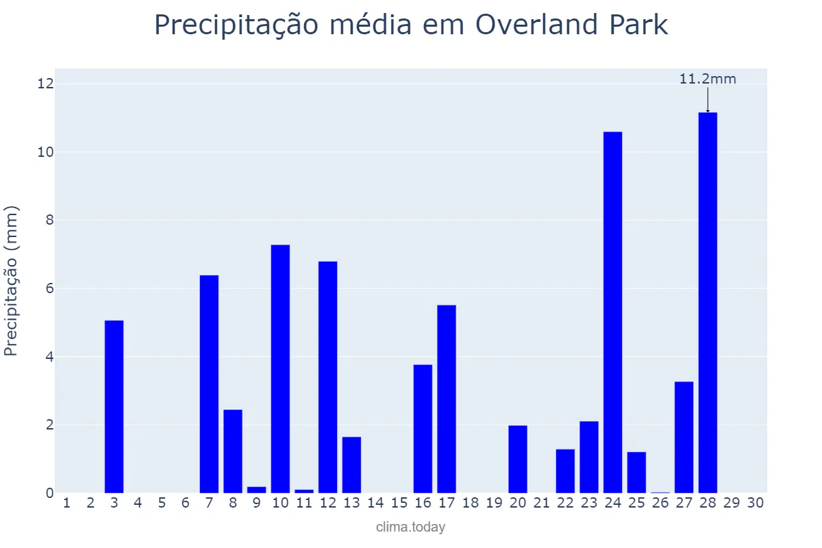 Precipitação em abril em Overland Park, Kansas, US