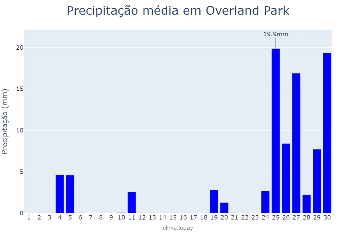 Precipitação em junho em Overland Park, Kansas, US