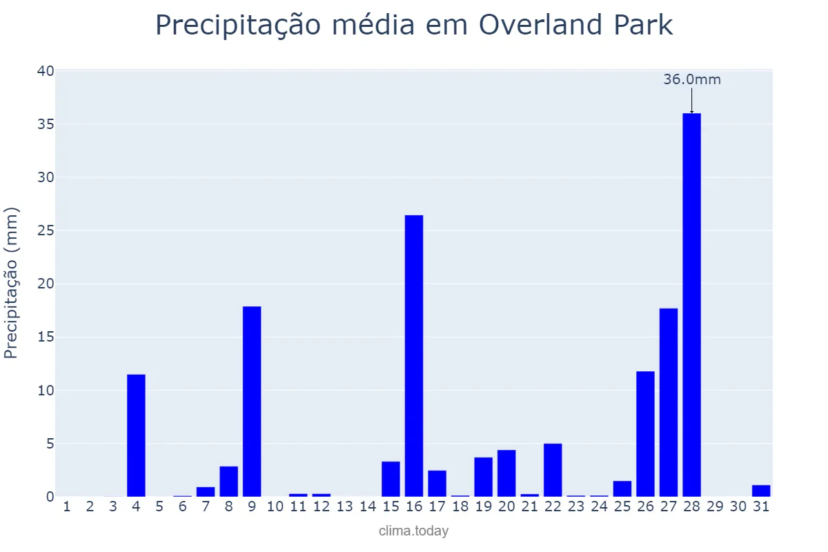 Precipitação em maio em Overland Park, Kansas, US