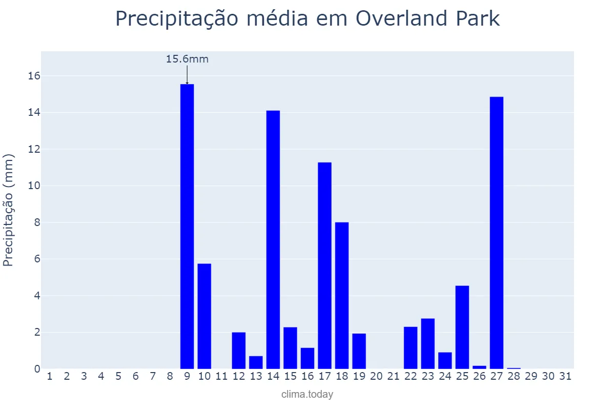 Precipitação em marco em Overland Park, Kansas, US