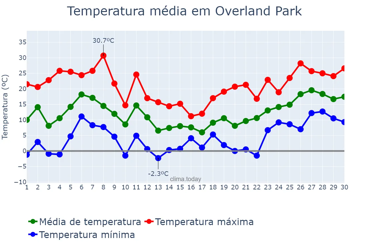 Temperatura em abril em Overland Park, Kansas, US