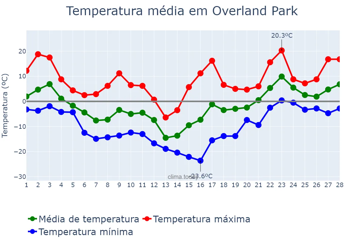 Temperatura em fevereiro em Overland Park, Kansas, US