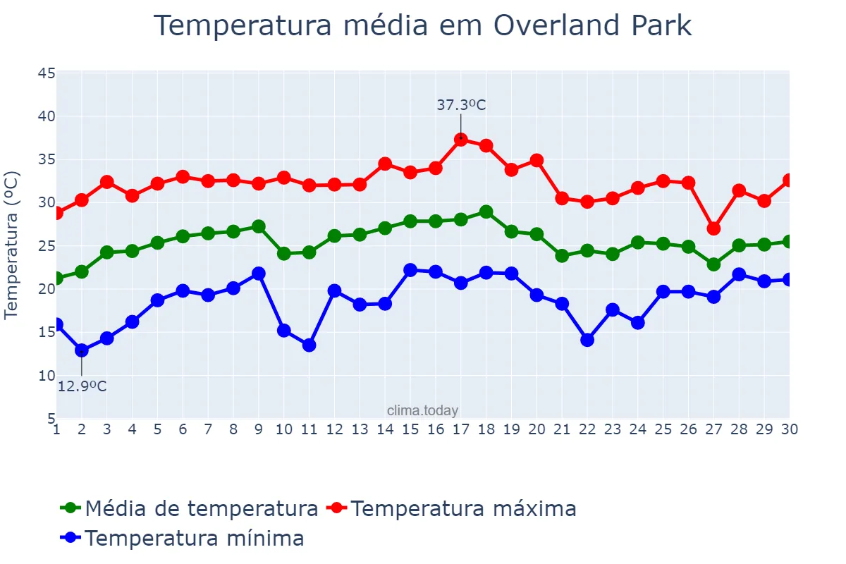 Temperatura em junho em Overland Park, Kansas, US