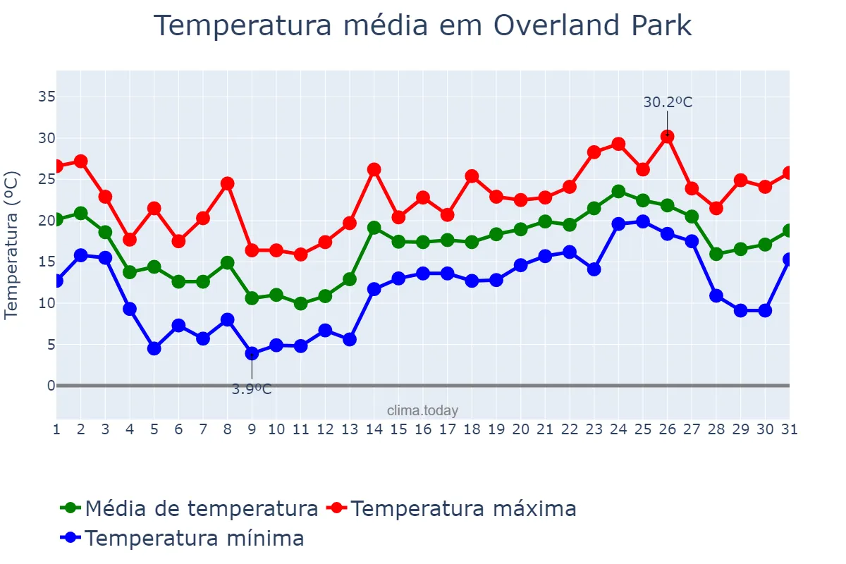 Temperatura em maio em Overland Park, Kansas, US