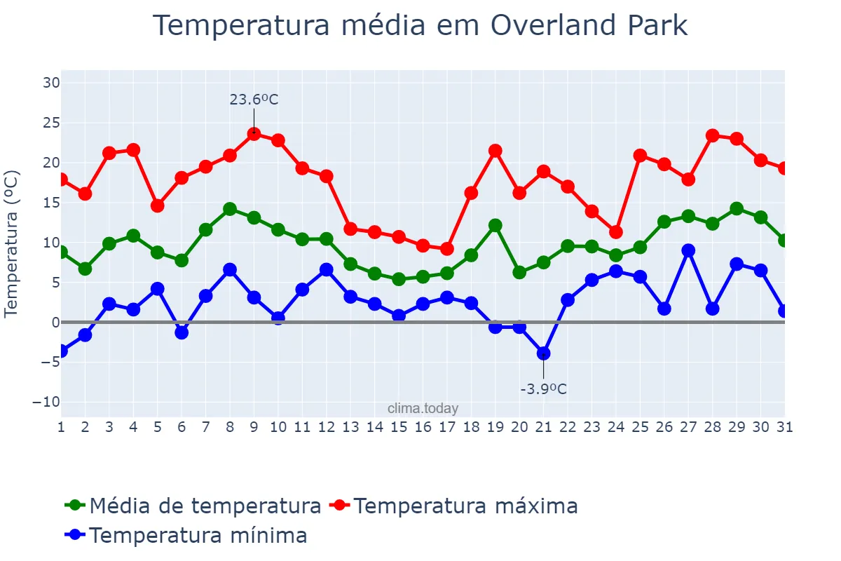 Temperatura em marco em Overland Park, Kansas, US