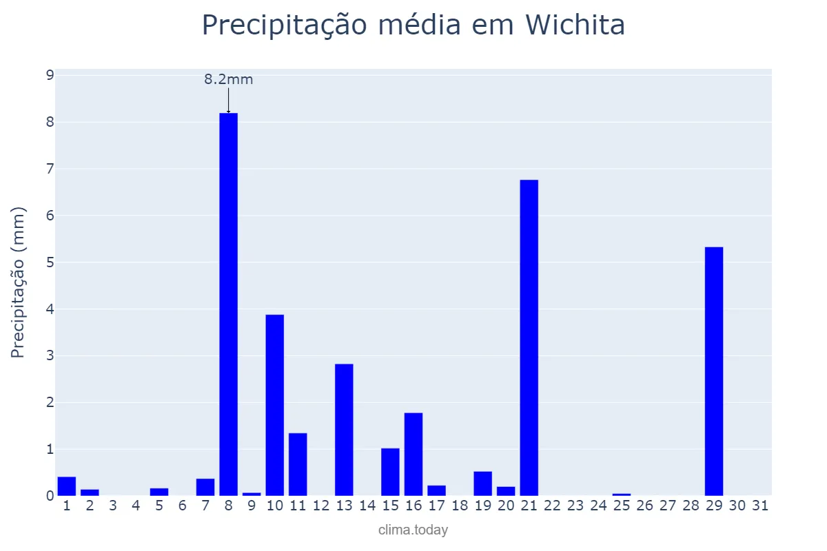 Precipitação em agosto em Wichita, Kansas, US