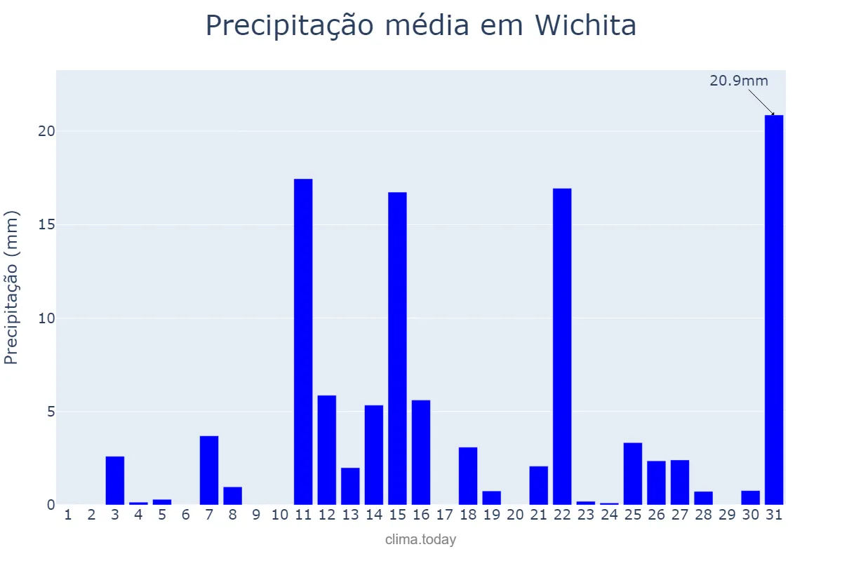 Precipitação em maio em Wichita, Kansas, US