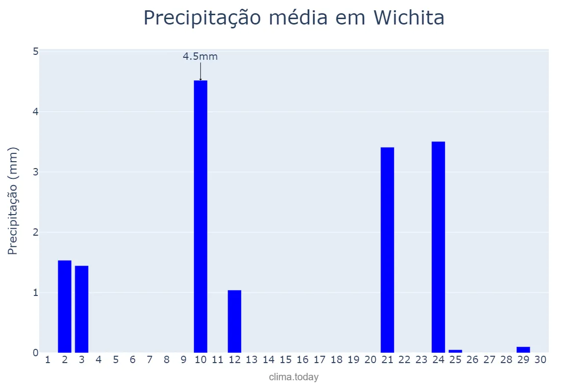 Precipitação em novembro em Wichita, Kansas, US