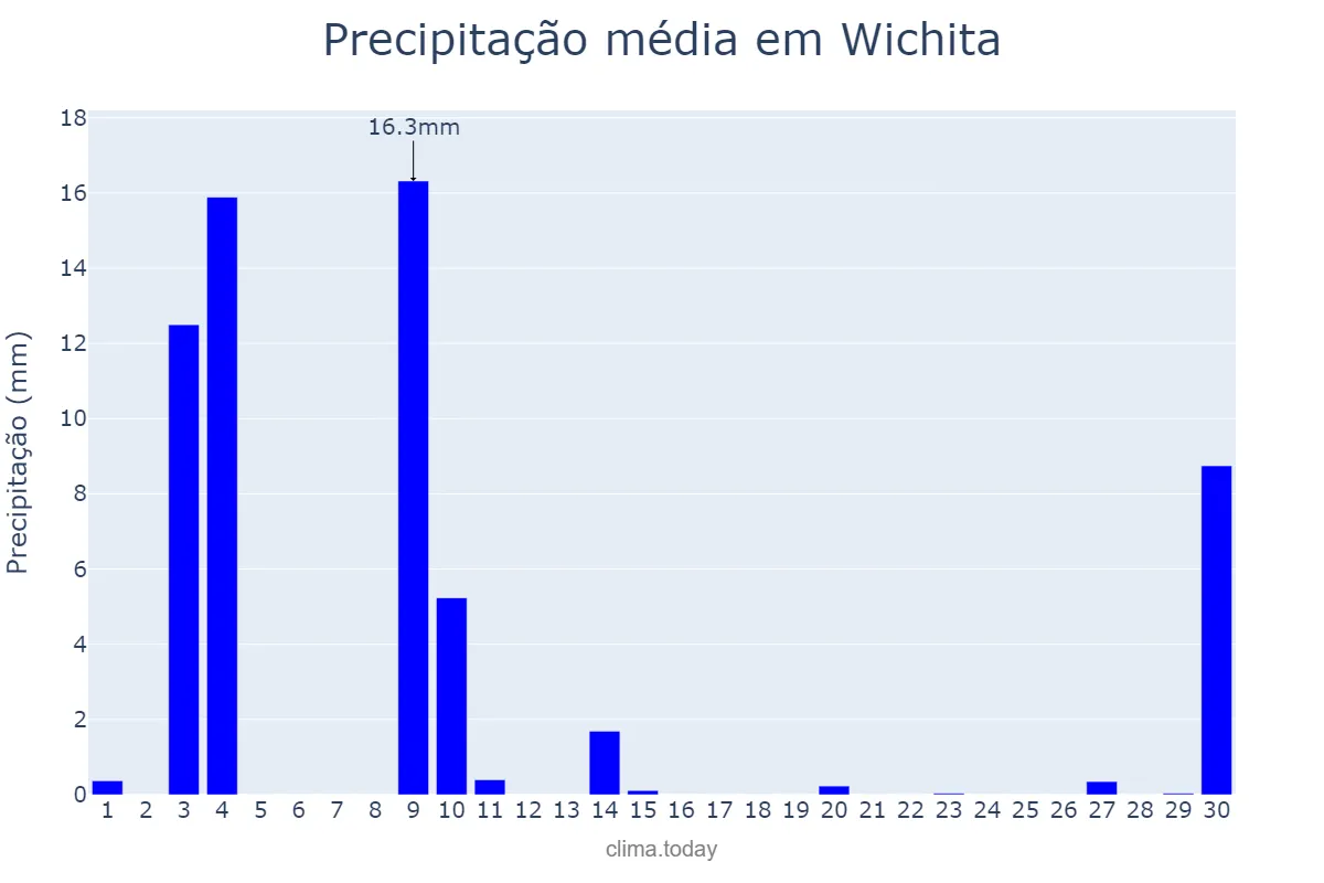 Precipitação em setembro em Wichita, Kansas, US
