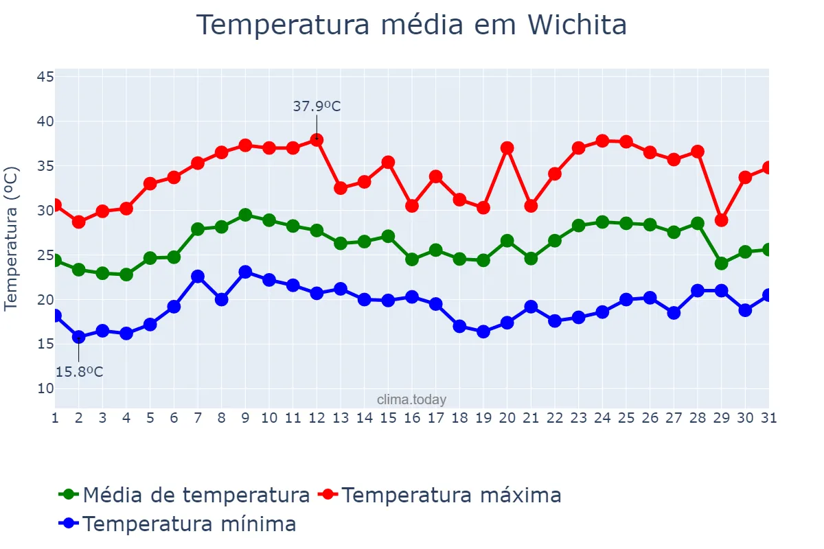 Temperatura em agosto em Wichita, Kansas, US