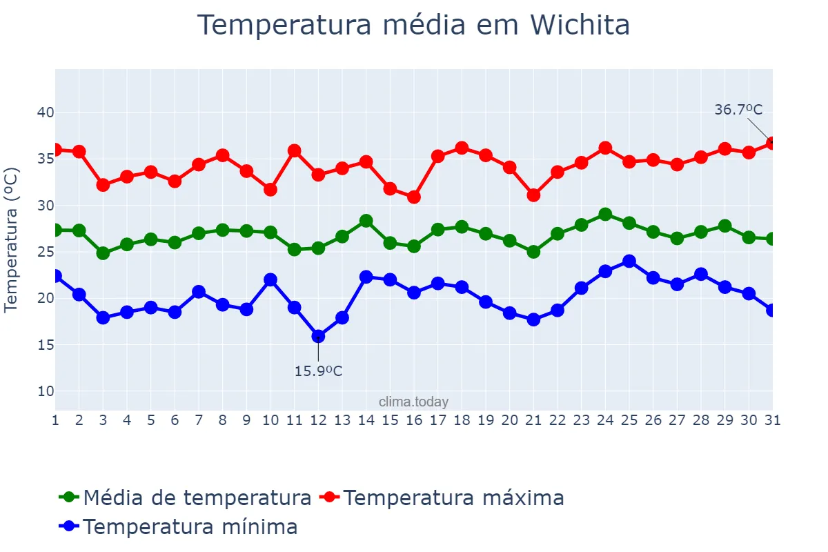 Temperatura em julho em Wichita, Kansas, US