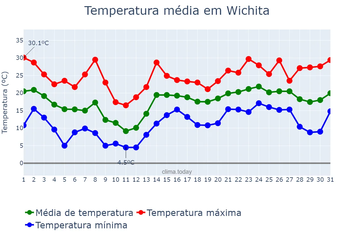 Temperatura em maio em Wichita, Kansas, US