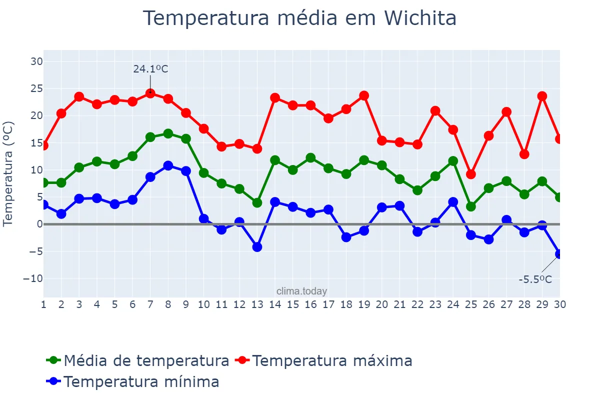 Temperatura em novembro em Wichita, Kansas, US