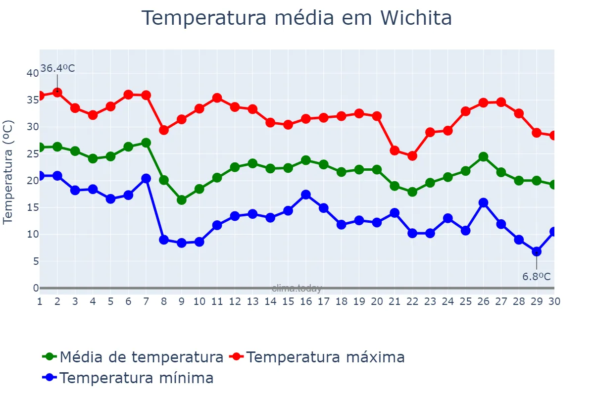 Temperatura em setembro em Wichita, Kansas, US