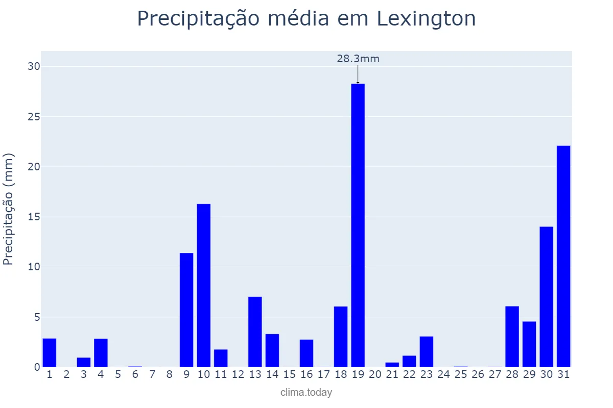 Precipitação em agosto em Lexington, Kentucky, US