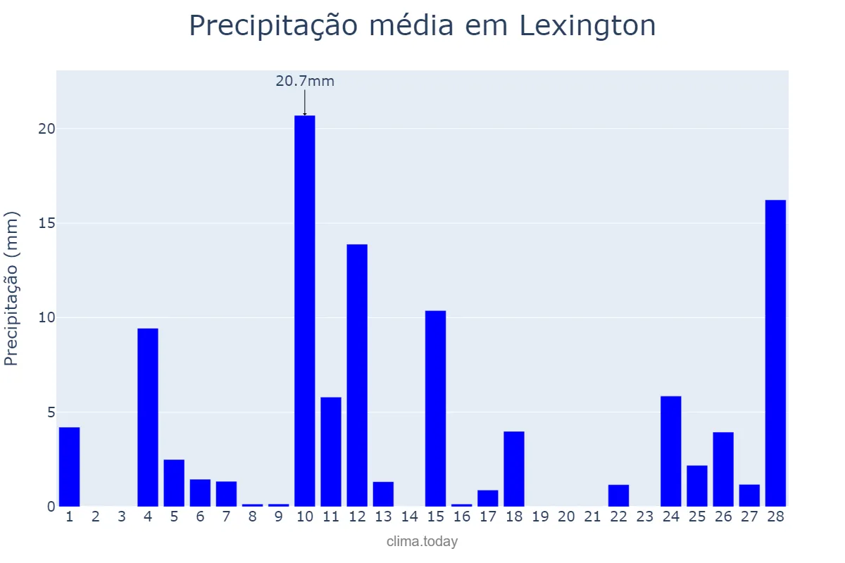 Precipitação em fevereiro em Lexington, Kentucky, US