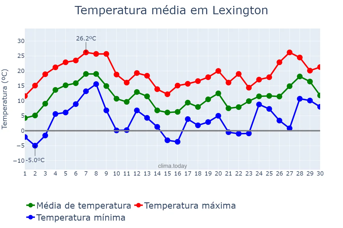 Temperatura em abril em Lexington, Kentucky, US
