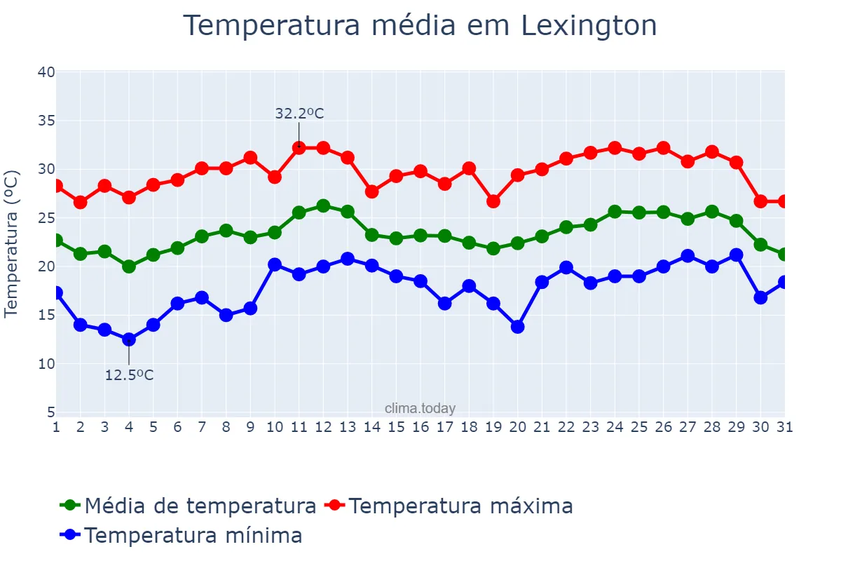 Temperatura em agosto em Lexington, Kentucky, US