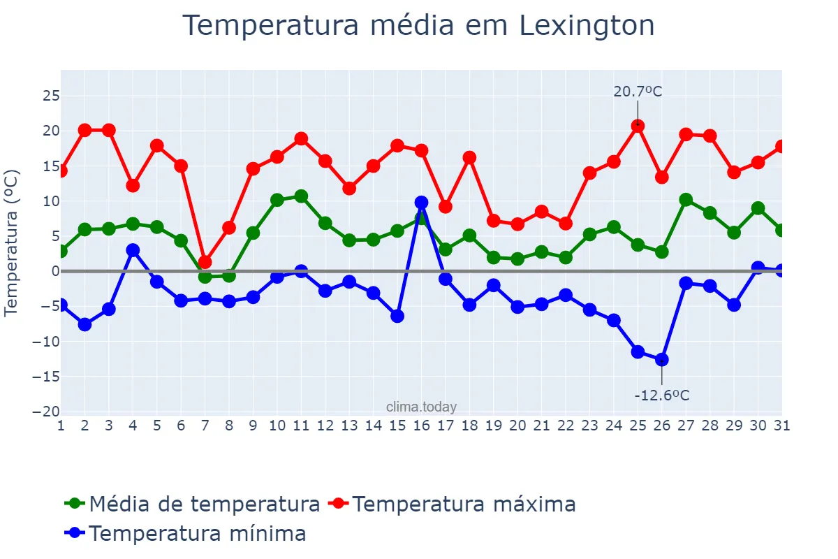 Temperatura em dezembro em Lexington, Kentucky, US