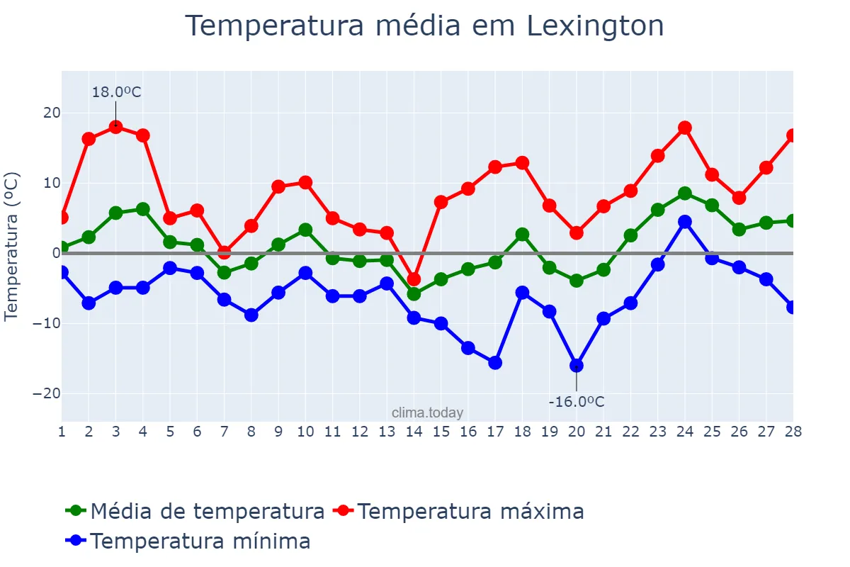 Temperatura em fevereiro em Lexington, Kentucky, US