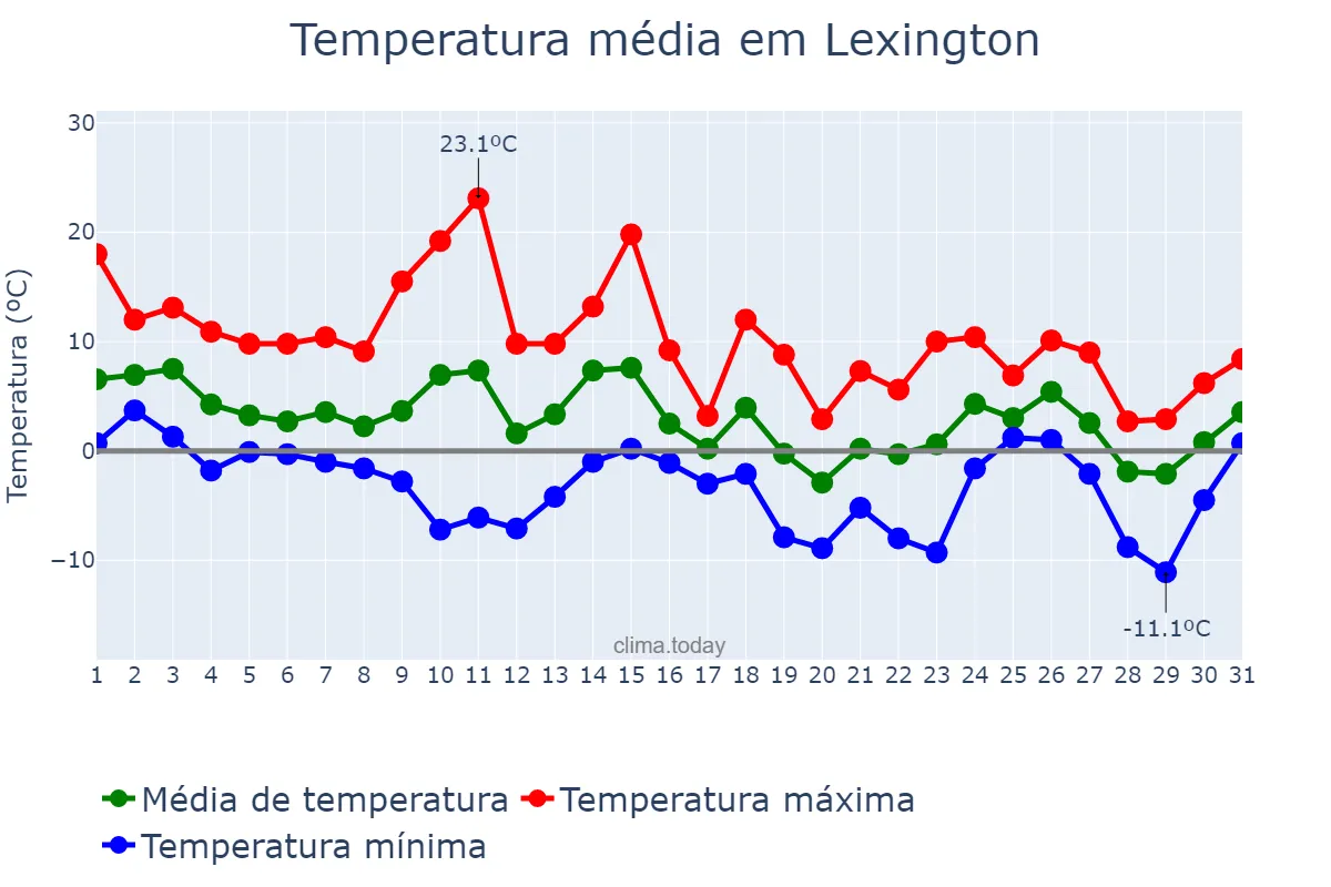Temperatura em janeiro em Lexington, Kentucky, US
