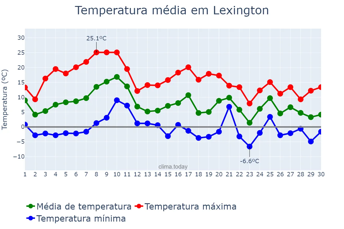 Temperatura em novembro em Lexington, Kentucky, US