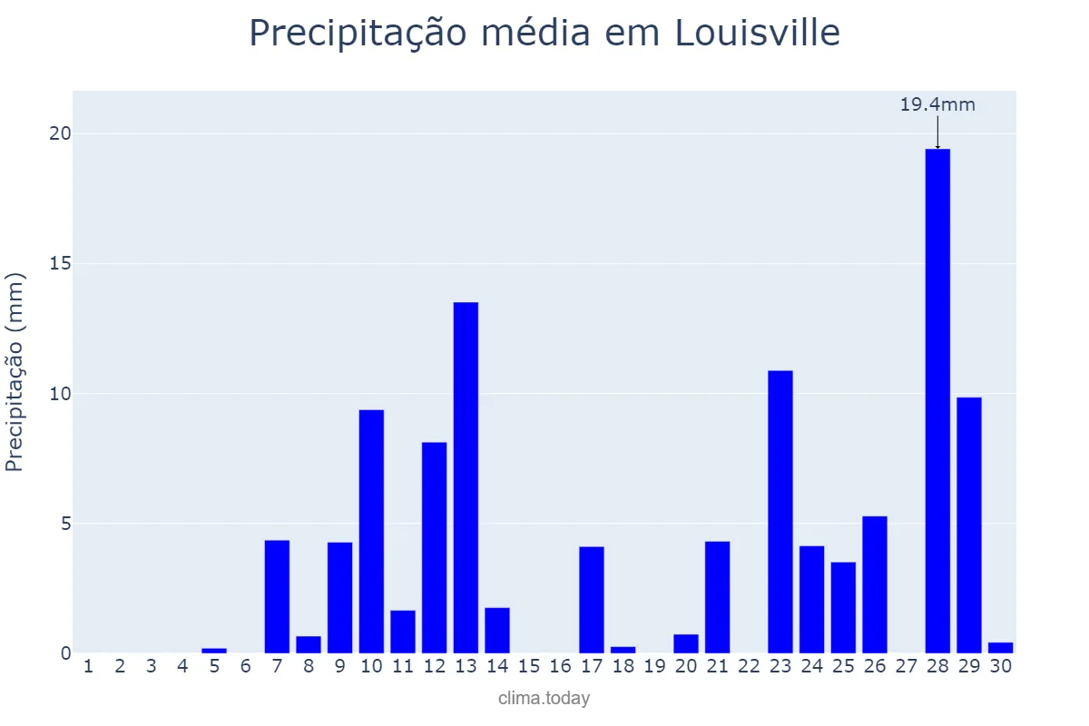 Precipitação em abril em Louisville, Kentucky, US