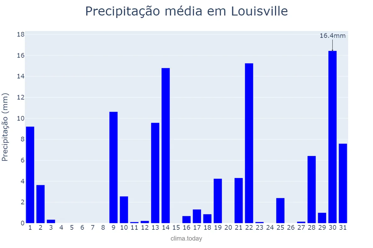 Precipitação em agosto em Louisville, Kentucky, US
