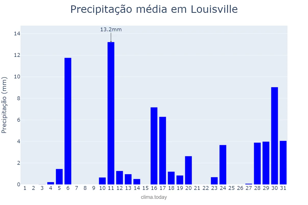 Precipitação em dezembro em Louisville, Kentucky, US